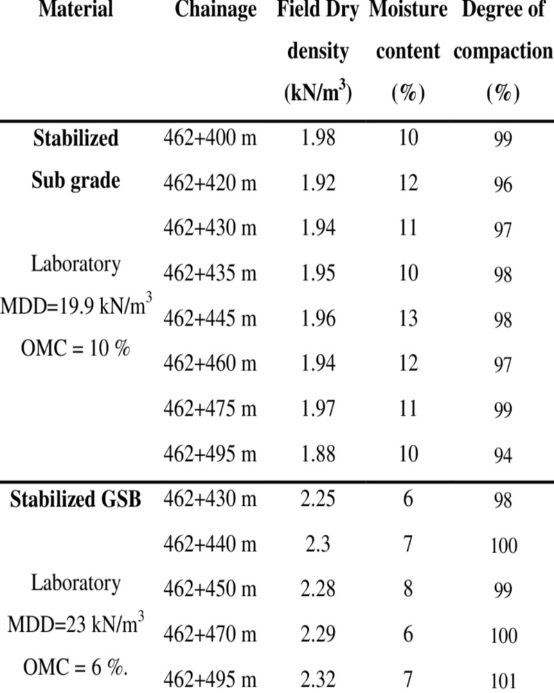 Degree of compaction of stabilized subgrade and GSB layers - The Concrete Doctors