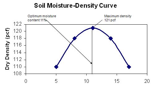 Soil Moisture Density Curve - The Concrete Doctors